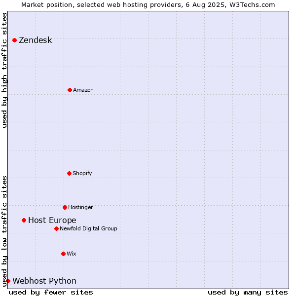 Market position of Host Europe vs. Zendesk vs. Webhost Python