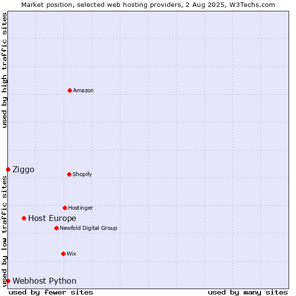Market position of Host Europe vs. Ziggo vs. Webhost Python