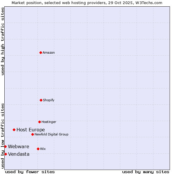 Market position of Host Europe vs. Vendasta vs. Webware