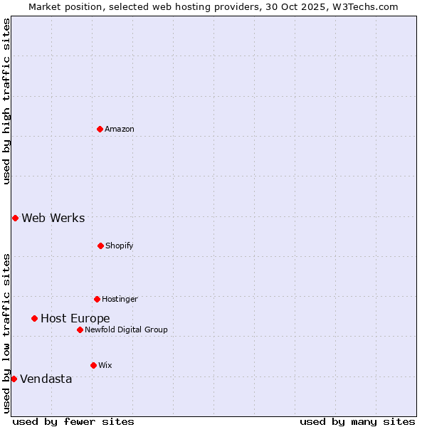 Market position of Host Europe vs. Web Werks vs. Vendasta