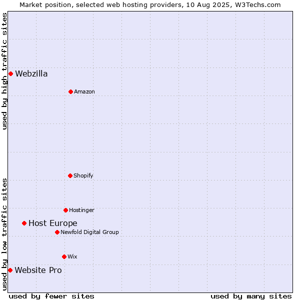 Market position of Host Europe vs. Webzilla vs. Website Pro