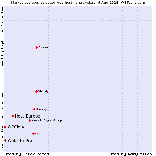 Market position of Host Europe vs. Website Pro vs. WPCloud