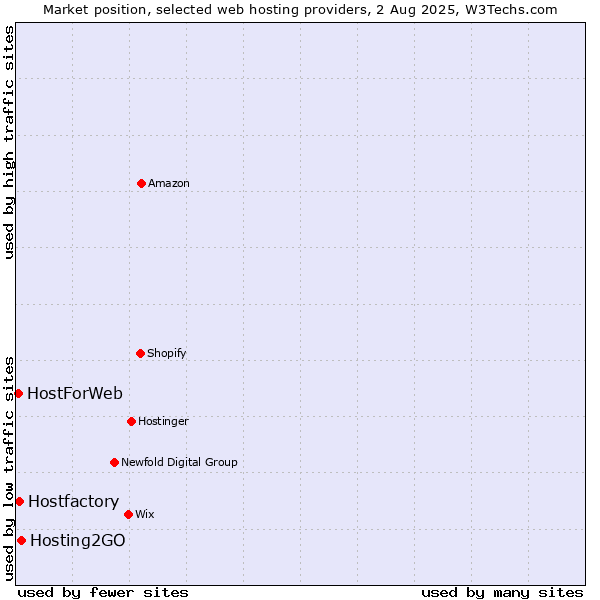 Market position of Hosting2GO vs. Hostfactory vs. HostForWeb