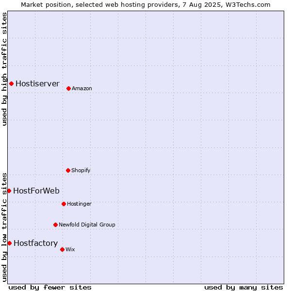 Market position of Hostiserver vs. Hostfactory vs. HostForWeb