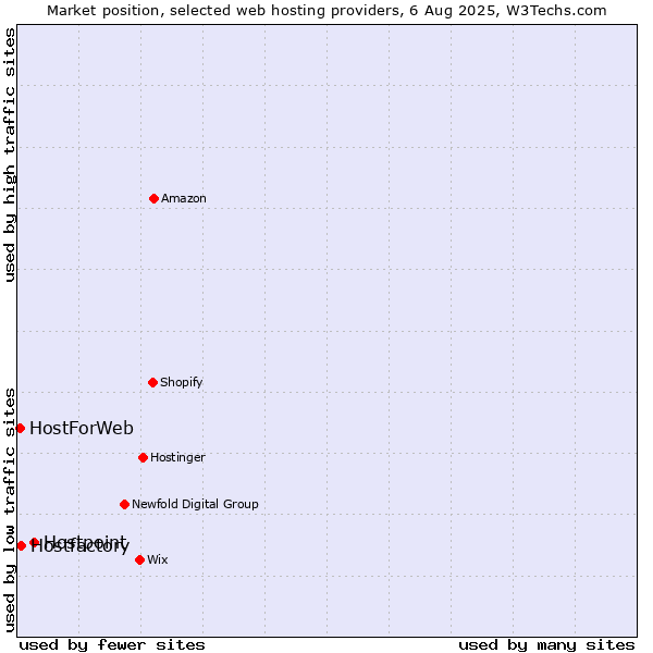 Market position of Hostpoint vs. Hostfactory vs. HostForWeb