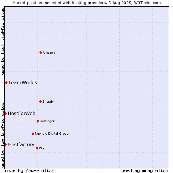 Market position of LearnWorlds vs. Hostfactory vs. HostForWeb