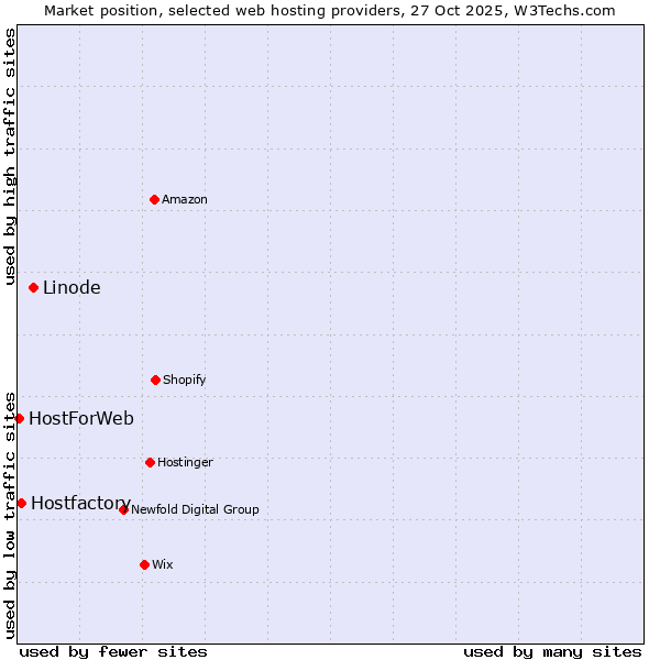 Market position of Linode vs. Hostfactory vs. HostForWeb