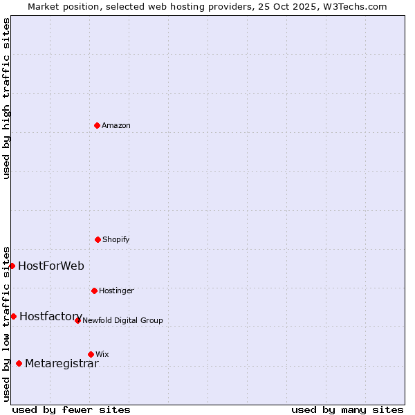 Market position of Metaregistrar vs. Hostfactory vs. HostForWeb