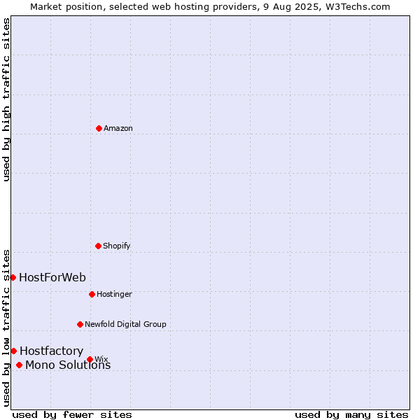 Market position of Mono Solutions vs. Hostfactory vs. HostForWeb