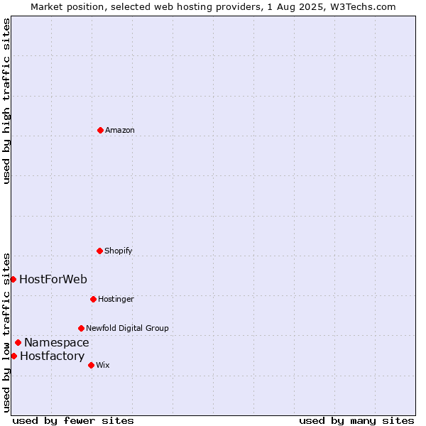 Market position of Namespace vs. Hostfactory vs. HostForWeb