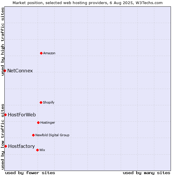 Market position of Hostfactory vs. HostForWeb vs. NetConnex