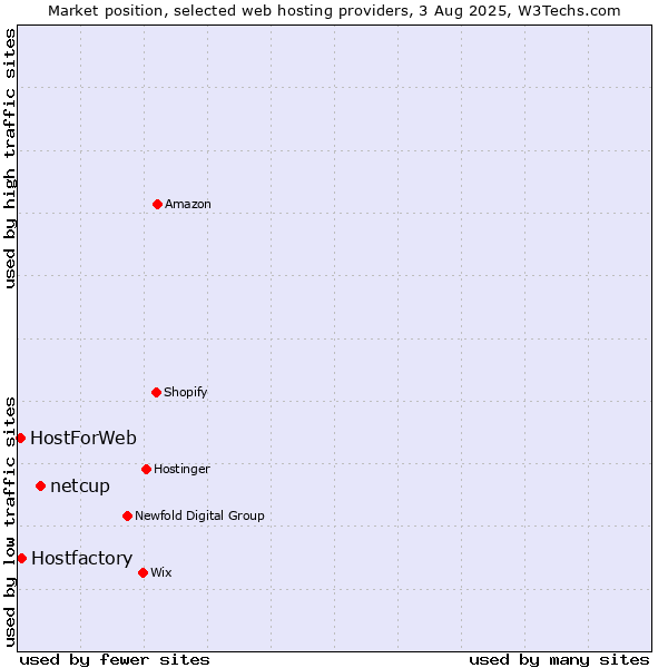 Market position of netcup vs. Hostfactory vs. HostForWeb