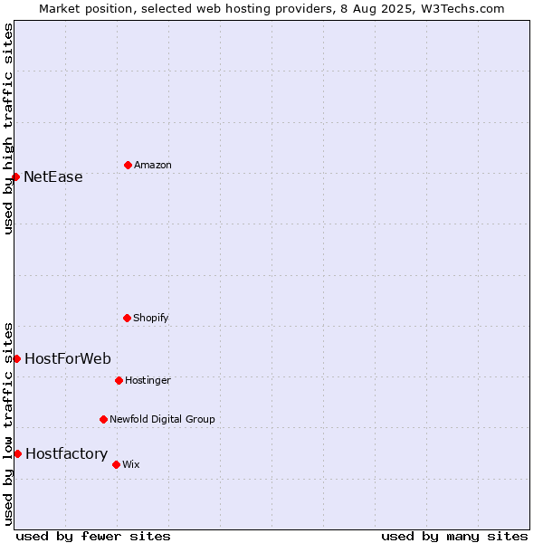 Market position of Hostfactory vs. HostForWeb vs. NetEase