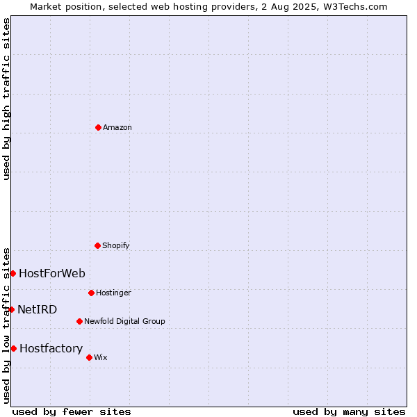 Market position of Hostfactory vs. HostForWeb vs. NetIRD