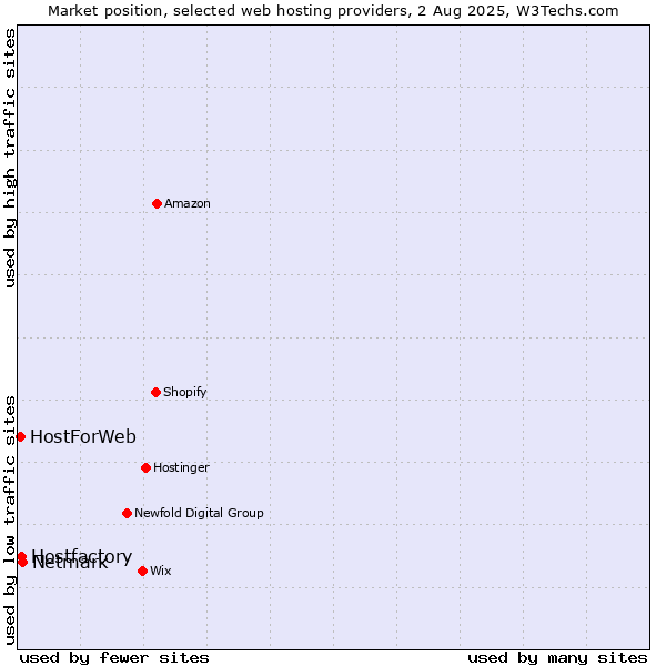 Market position of Netmark vs. Hostfactory vs. HostForWeb