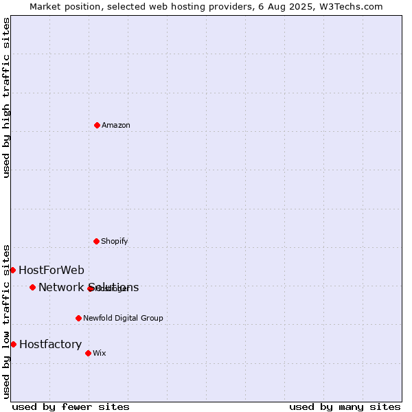 Market position of Network Solutions vs. Hostfactory vs. HostForWeb