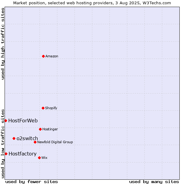 Market position of o2switch vs. Hostfactory vs. HostForWeb