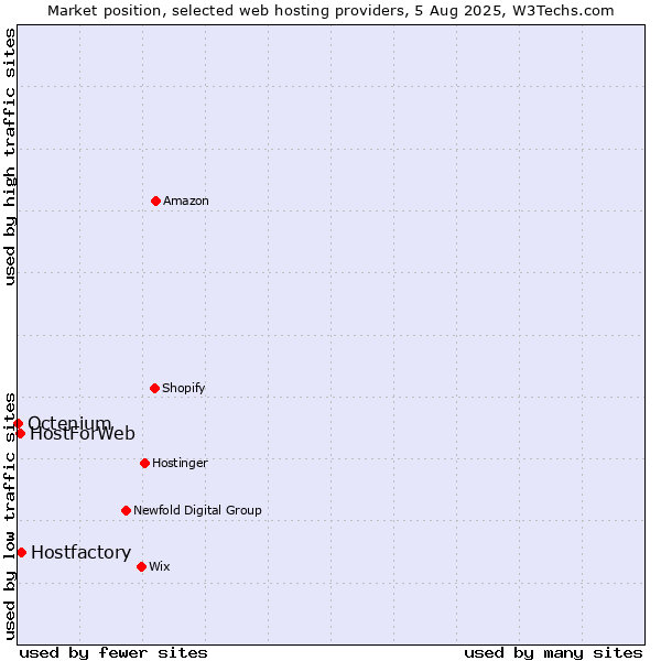Market position of Hostfactory vs. HostForWeb vs. Octenium