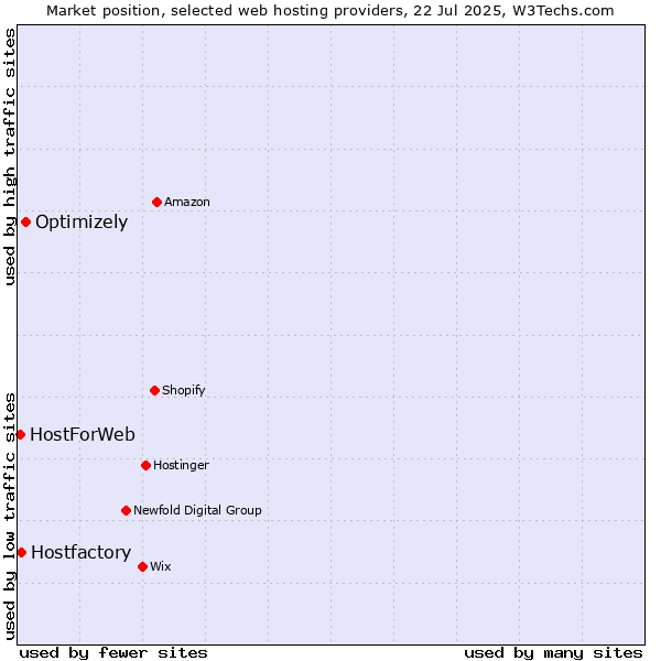 Market position of Optimizely vs. Hostfactory vs. HostForWeb