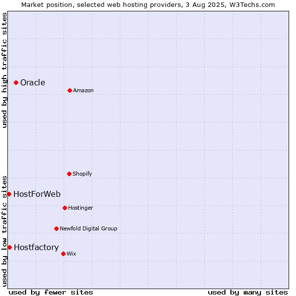 Market position of Oracle vs. Hostfactory vs. HostForWeb