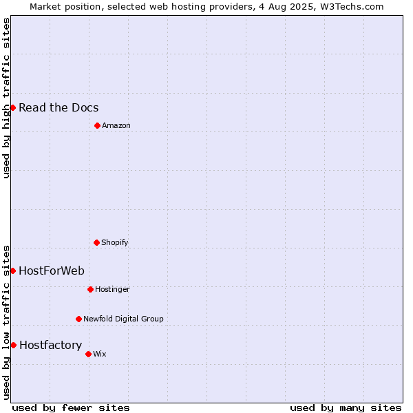 Market position of Hostfactory vs. Read the Docs vs. HostForWeb