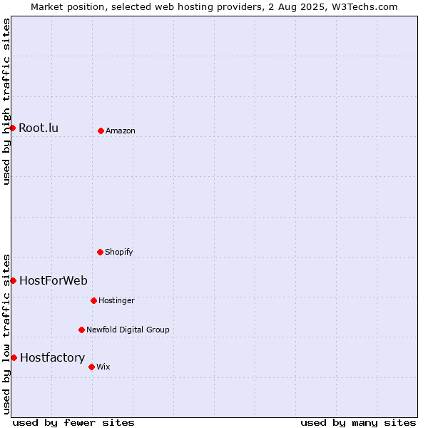 Market position of Hostfactory vs. HostForWeb vs. Root.lu