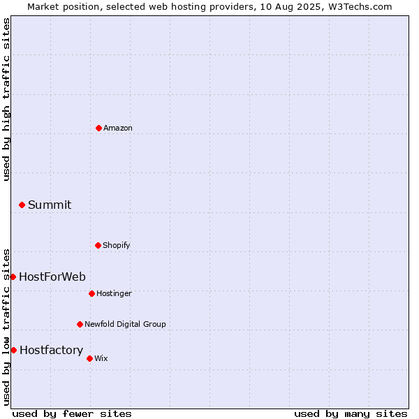 Market position of Summit vs. Hostfactory vs. HostForWeb