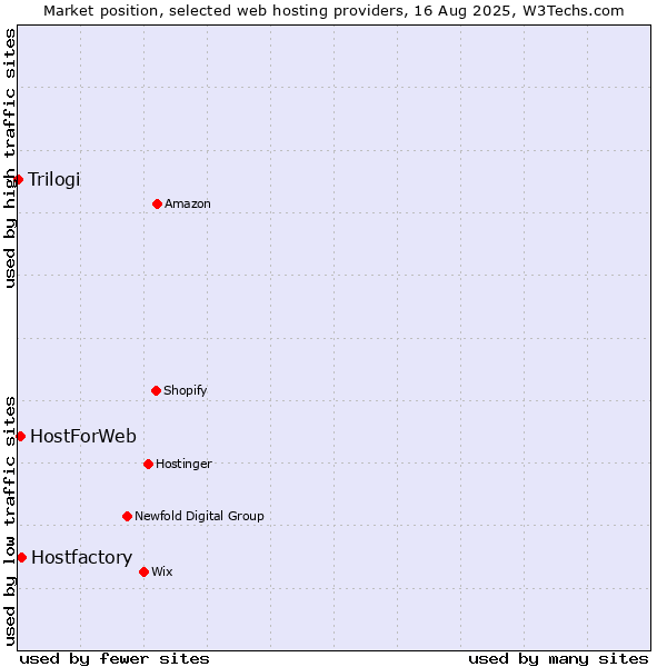 Market position of Hostfactory vs. HostForWeb vs. Trilogi