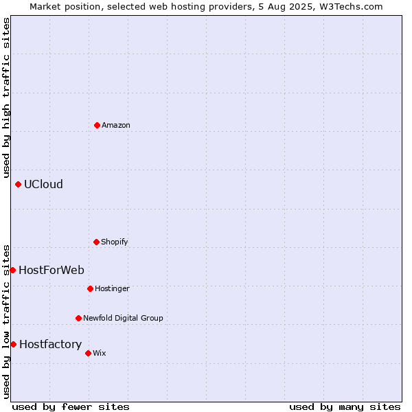 Market position of UCloud vs. Hostfactory vs. HostForWeb