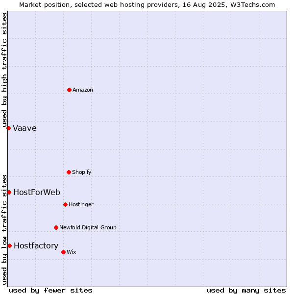 Market position of Hostfactory vs. HostForWeb vs. Vaave