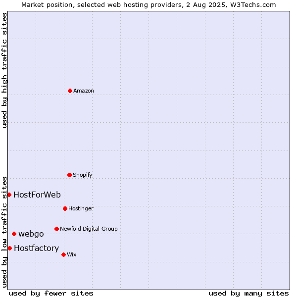 Market position of webgo vs. Hostfactory vs. HostForWeb
