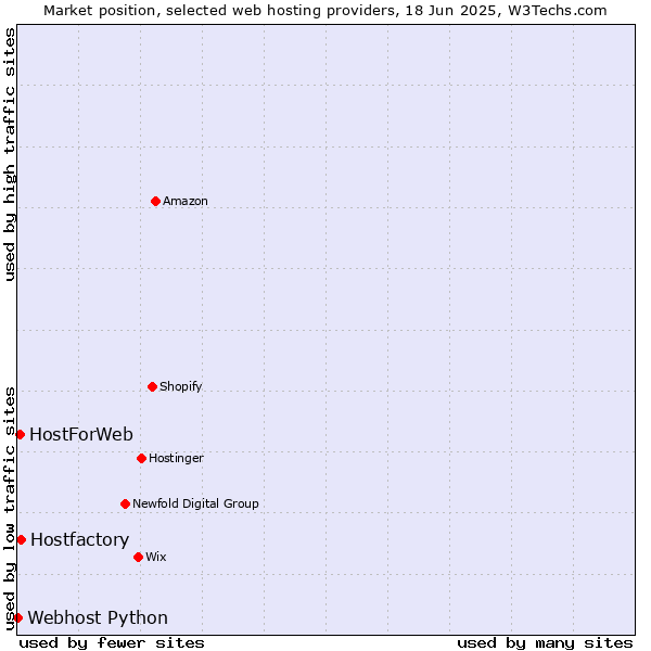 Market position of Hostfactory vs. HostForWeb vs. Webhost Python
