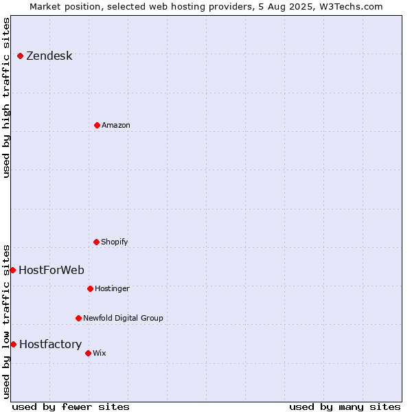 Market position of Zendesk vs. Hostfactory vs. HostForWeb