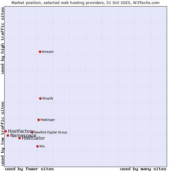 Market position of HostGator vs. Namespace vs. Hostfactory