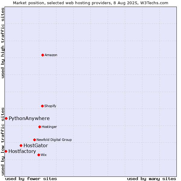 Market position of HostGator vs. PythonAnywhere vs. Hostfactory