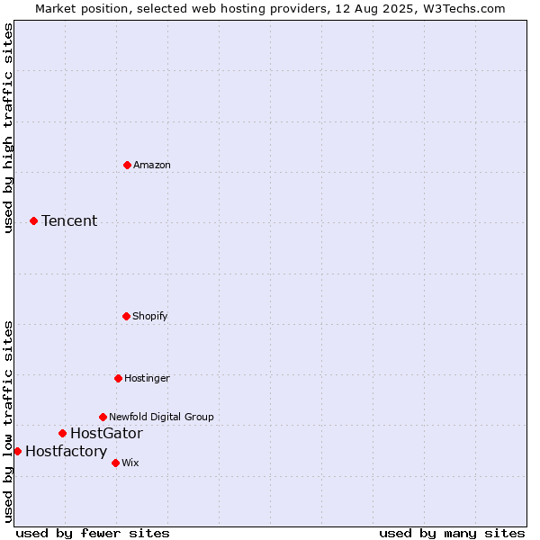 Market position of HostGator vs. Tencent vs. Hostfactory