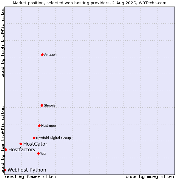 Market position of HostGator vs. Hostfactory vs. Webhost Python