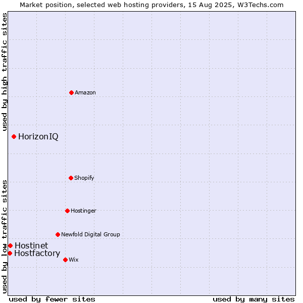 Market position of HorizonIQ vs. Hostinet vs. Hostfactory