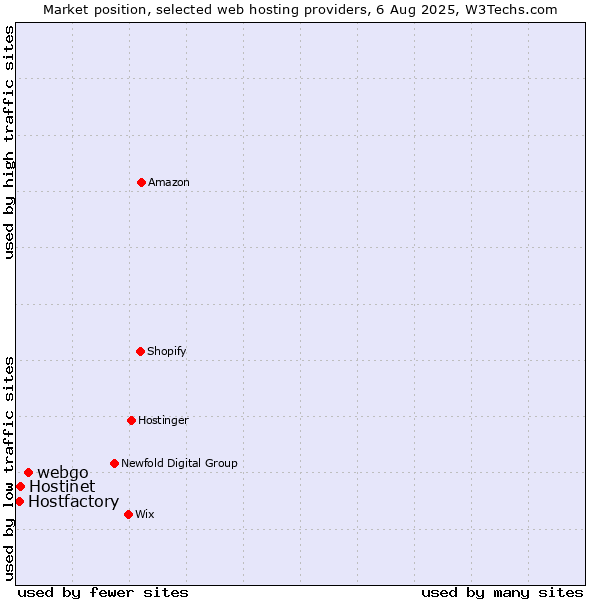 Market position of webgo vs. Hostinet vs. Hostfactory