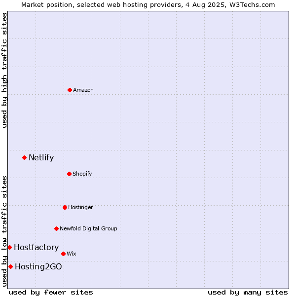 Market position of Netlify vs. Hosting2GO vs. Hostfactory