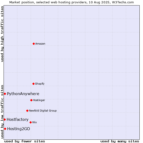 Market position of Hosting2GO vs. PythonAnywhere vs. Hostfactory