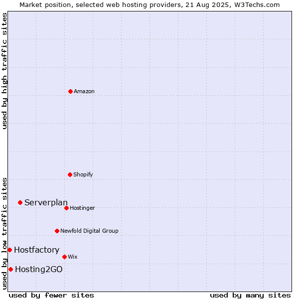 Market position of Serverplan vs. Hosting2GO vs. Hostfactory