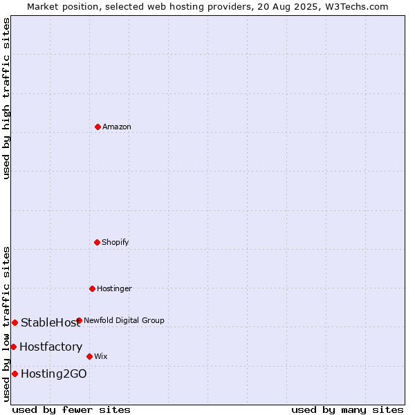 Market position of Hosting2GO vs. StableHost vs. Hostfactory