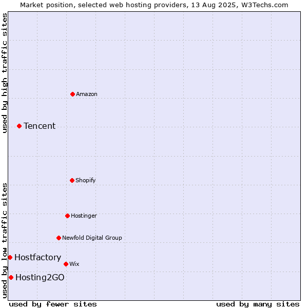 Market position of Tencent vs. Hosting2GO vs. Hostfactory