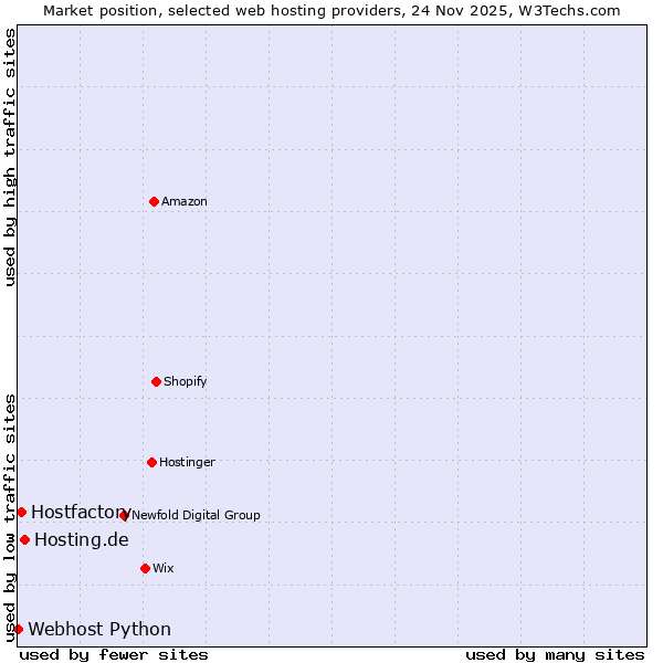 Market position of Hosting.de vs. Hostfactory vs. Webhost Python