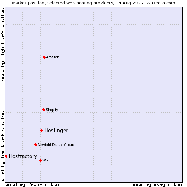 Market position of Hostinger vs. Hostfactory