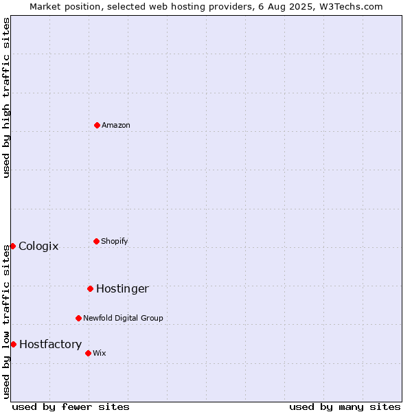 Market position of Hostinger vs. Hostfactory vs. Cologix