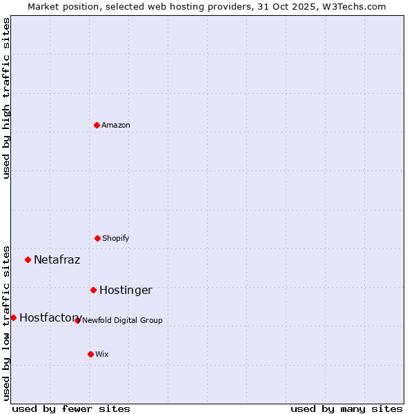 Market position of Hostinger vs. Netafraz vs. Hostfactory