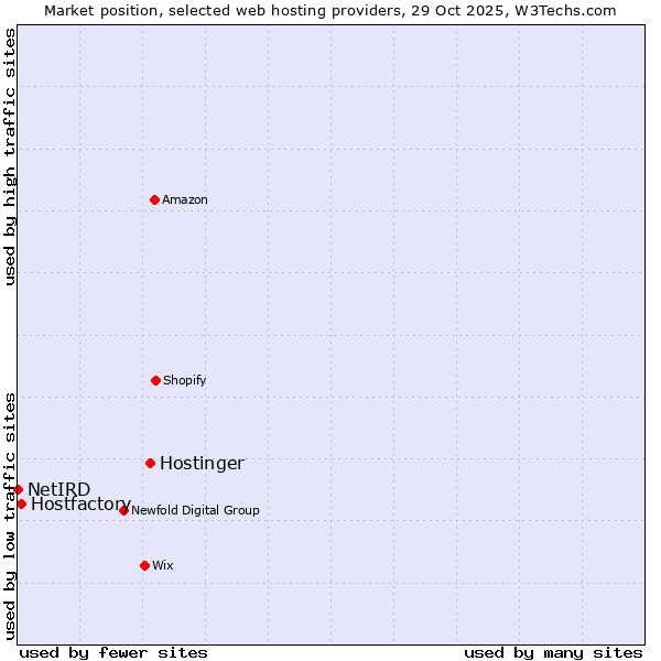 Market position of Hostinger vs. Hostfactory vs. NetIRD