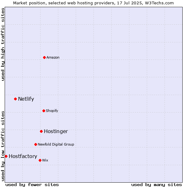 Market position of Hostinger vs. Netlify vs. Hostfactory